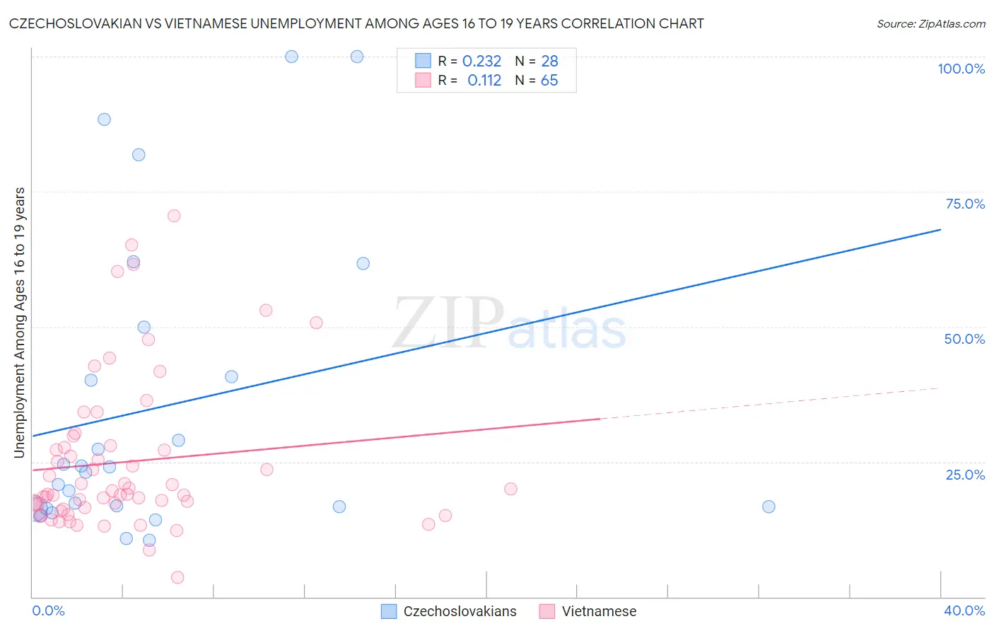Czechoslovakian vs Vietnamese Unemployment Among Ages 16 to 19 years