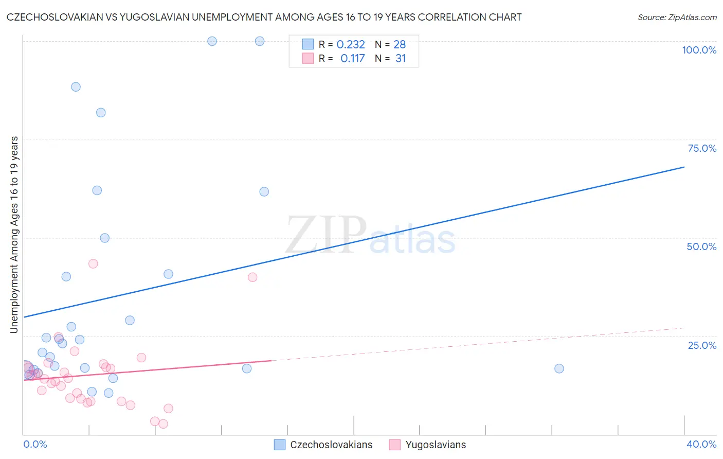 Czechoslovakian vs Yugoslavian Unemployment Among Ages 16 to 19 years