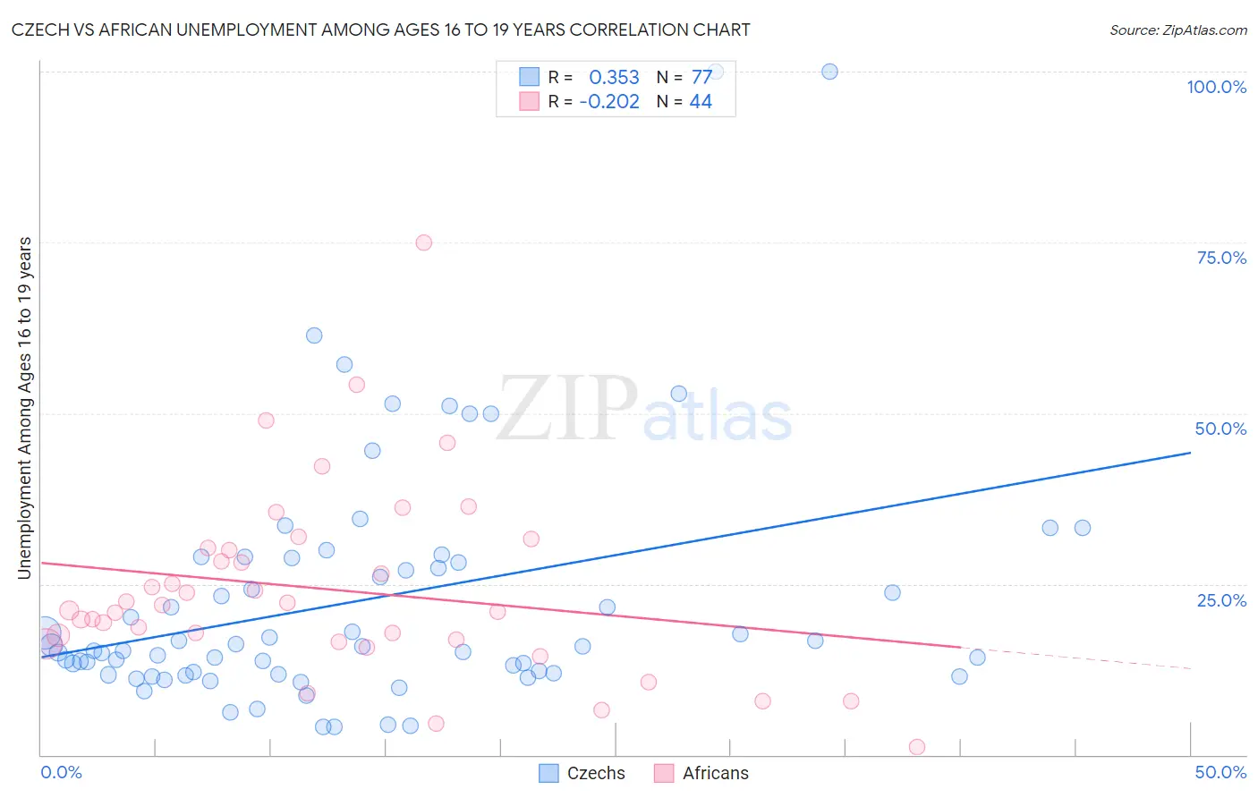 Czech vs African Unemployment Among Ages 16 to 19 years