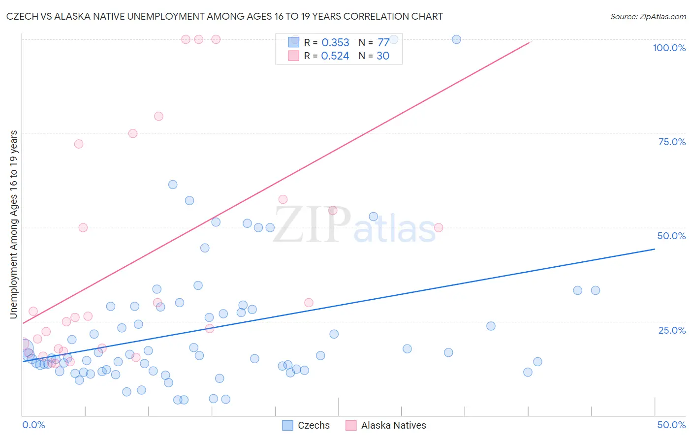 Czech vs Alaska Native Unemployment Among Ages 16 to 19 years