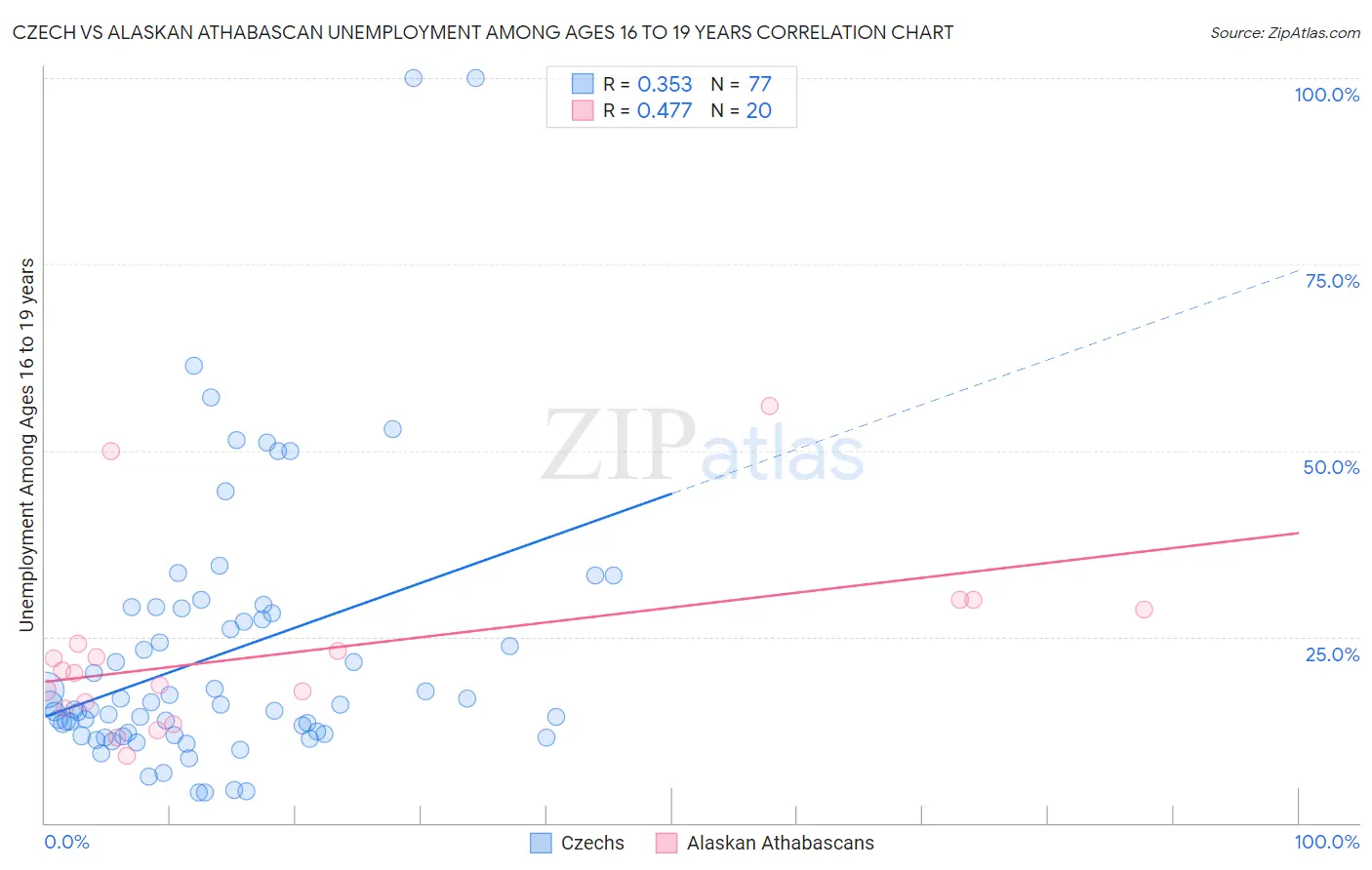 Czech vs Alaskan Athabascan Unemployment Among Ages 16 to 19 years