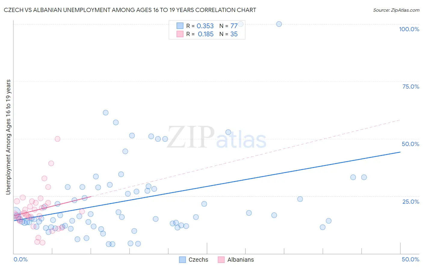 Czech vs Albanian Unemployment Among Ages 16 to 19 years