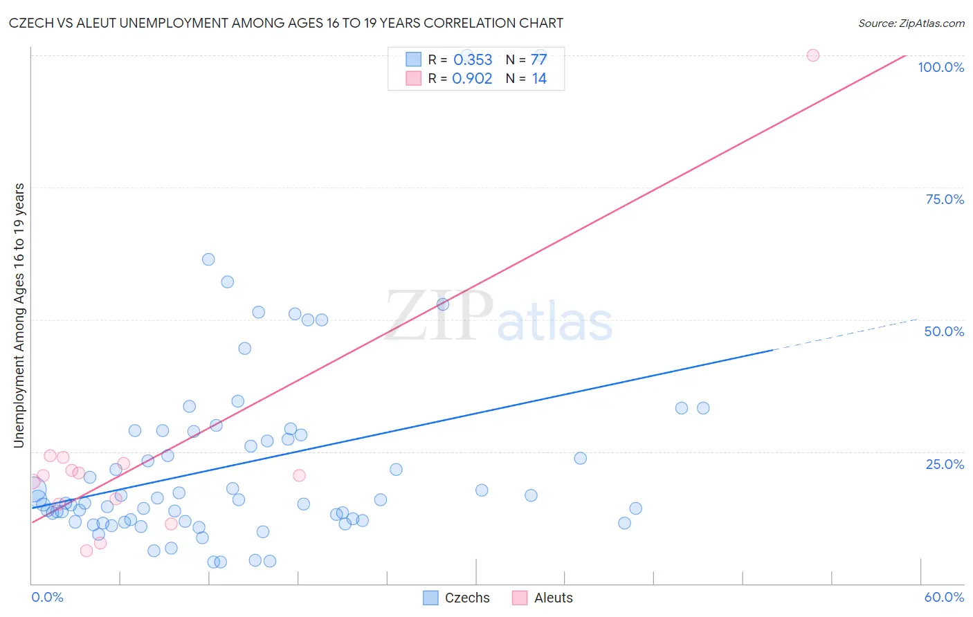 Czech vs Aleut Unemployment Among Ages 16 to 19 years