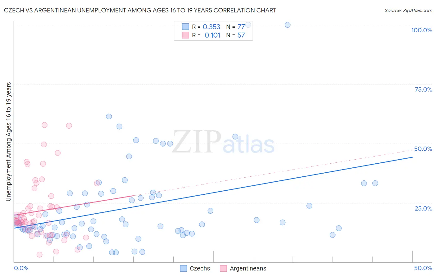 Czech vs Argentinean Unemployment Among Ages 16 to 19 years