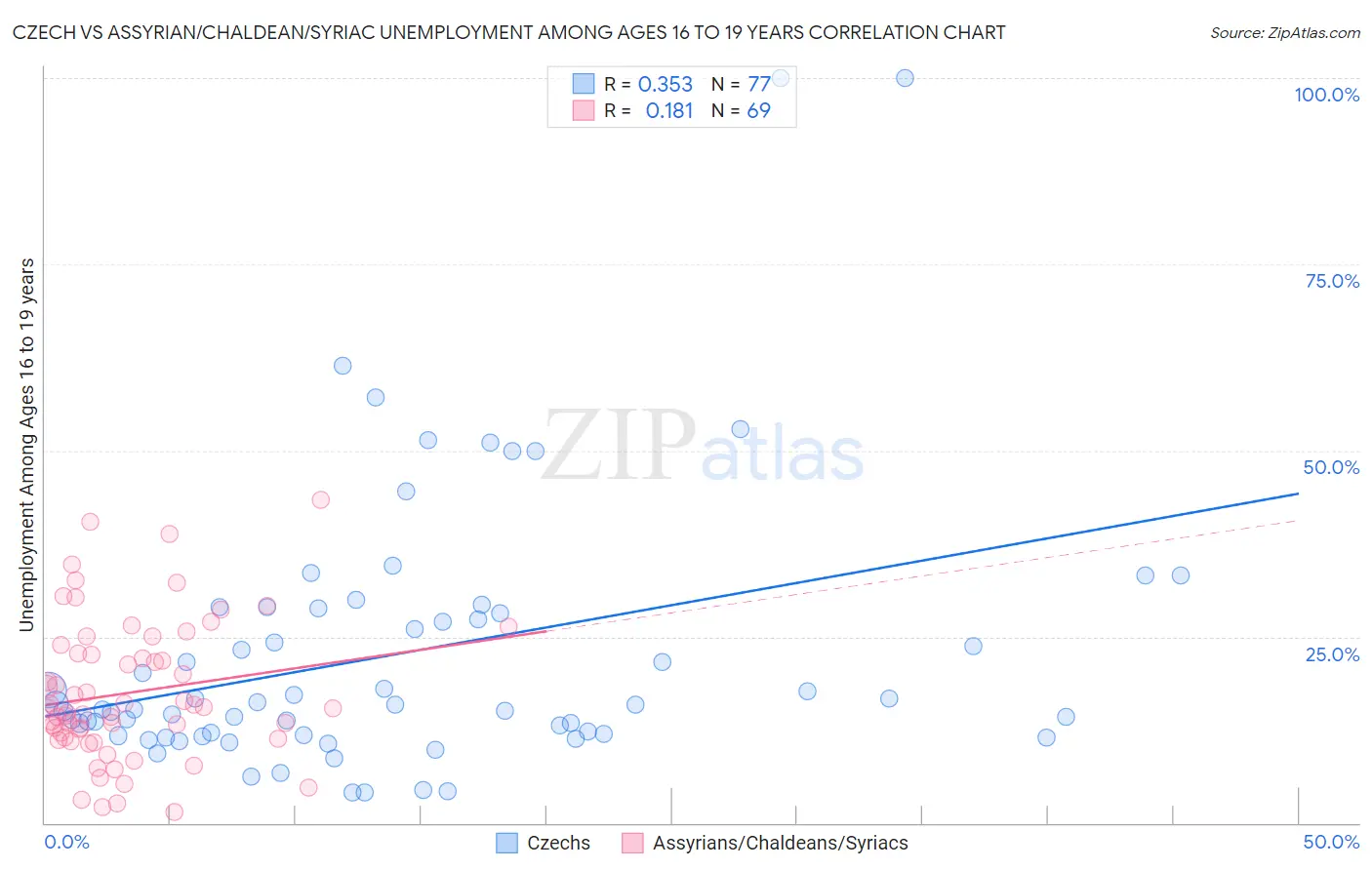 Czech vs Assyrian/Chaldean/Syriac Unemployment Among Ages 16 to 19 years