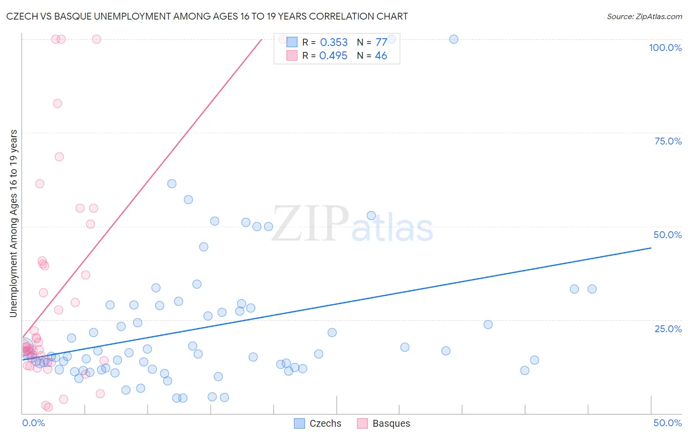 Czech vs Basque Unemployment Among Ages 16 to 19 years
