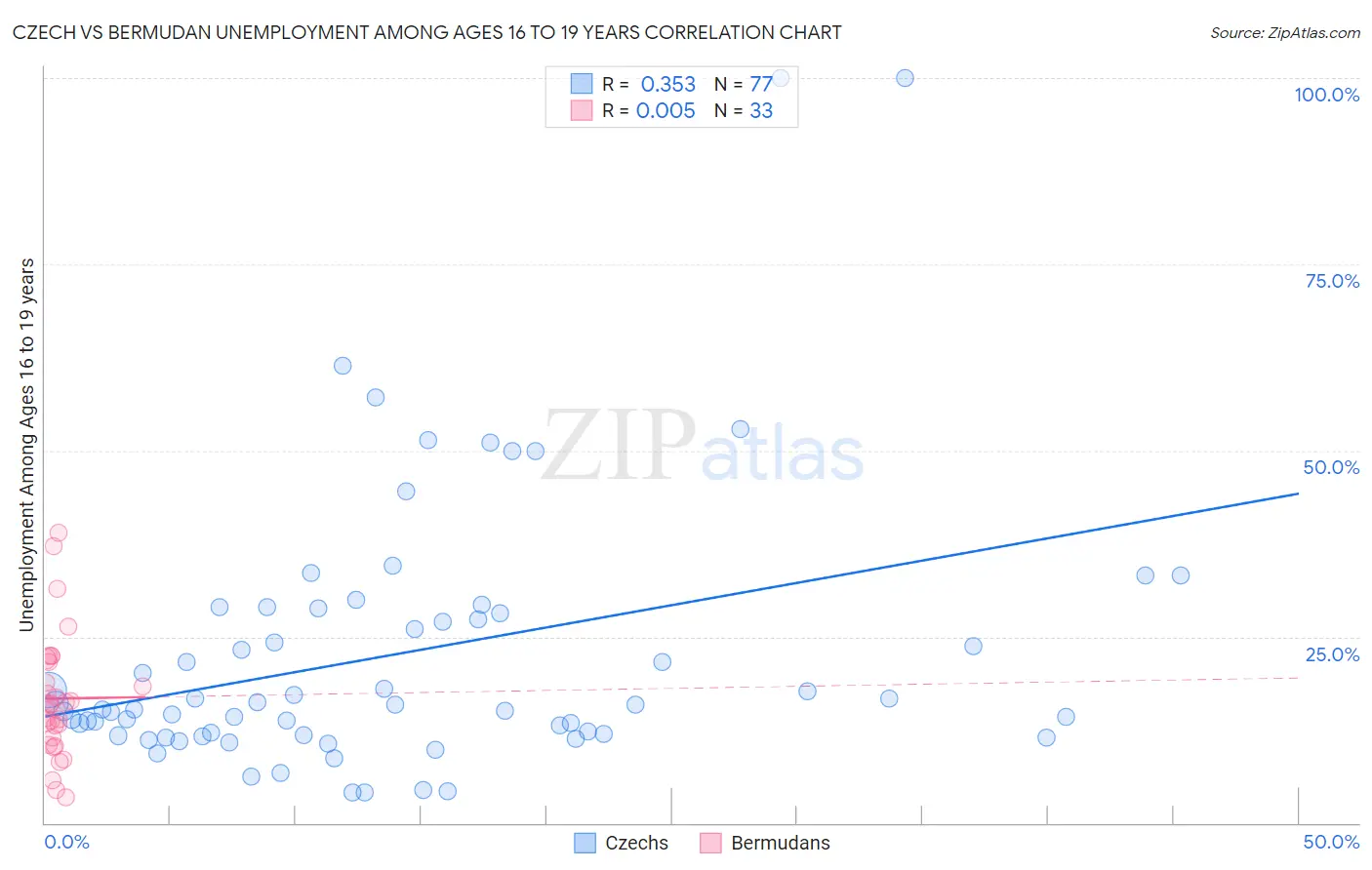 Czech vs Bermudan Unemployment Among Ages 16 to 19 years
