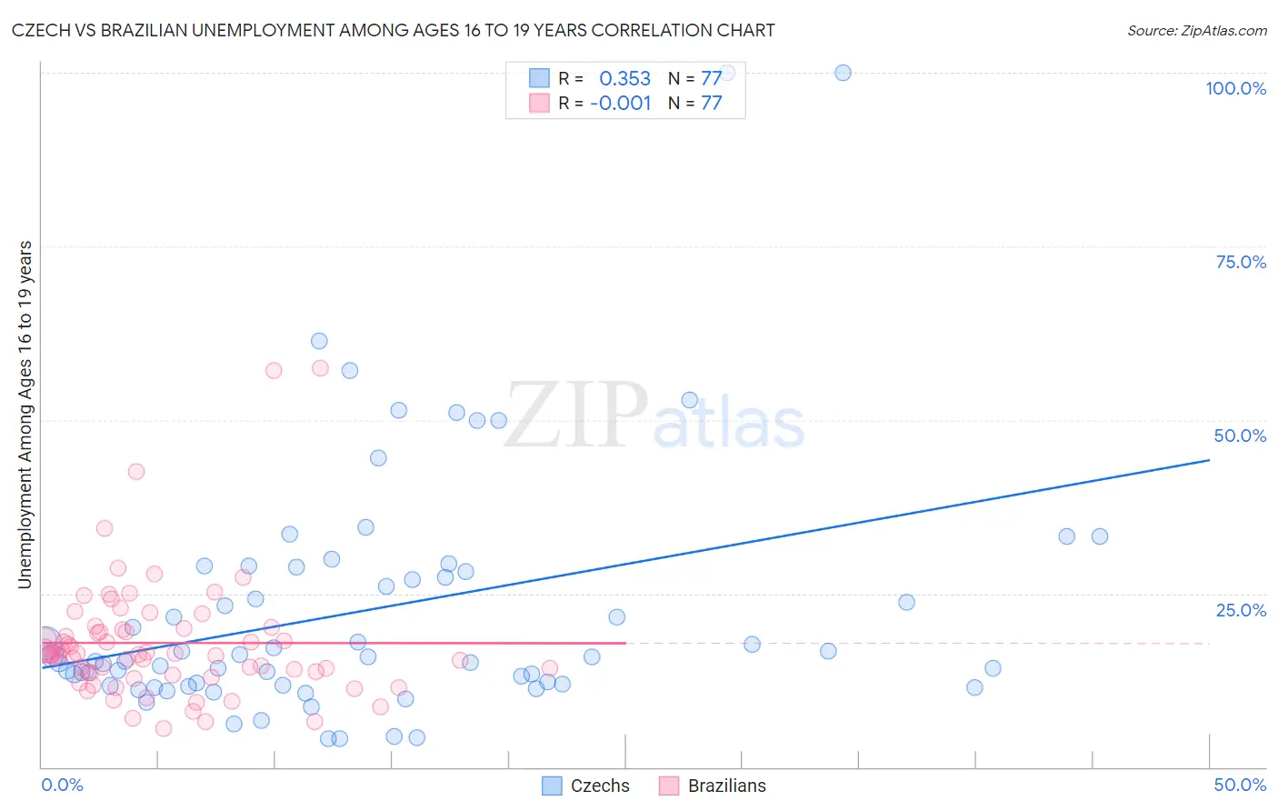 Czech vs Brazilian Unemployment Among Ages 16 to 19 years