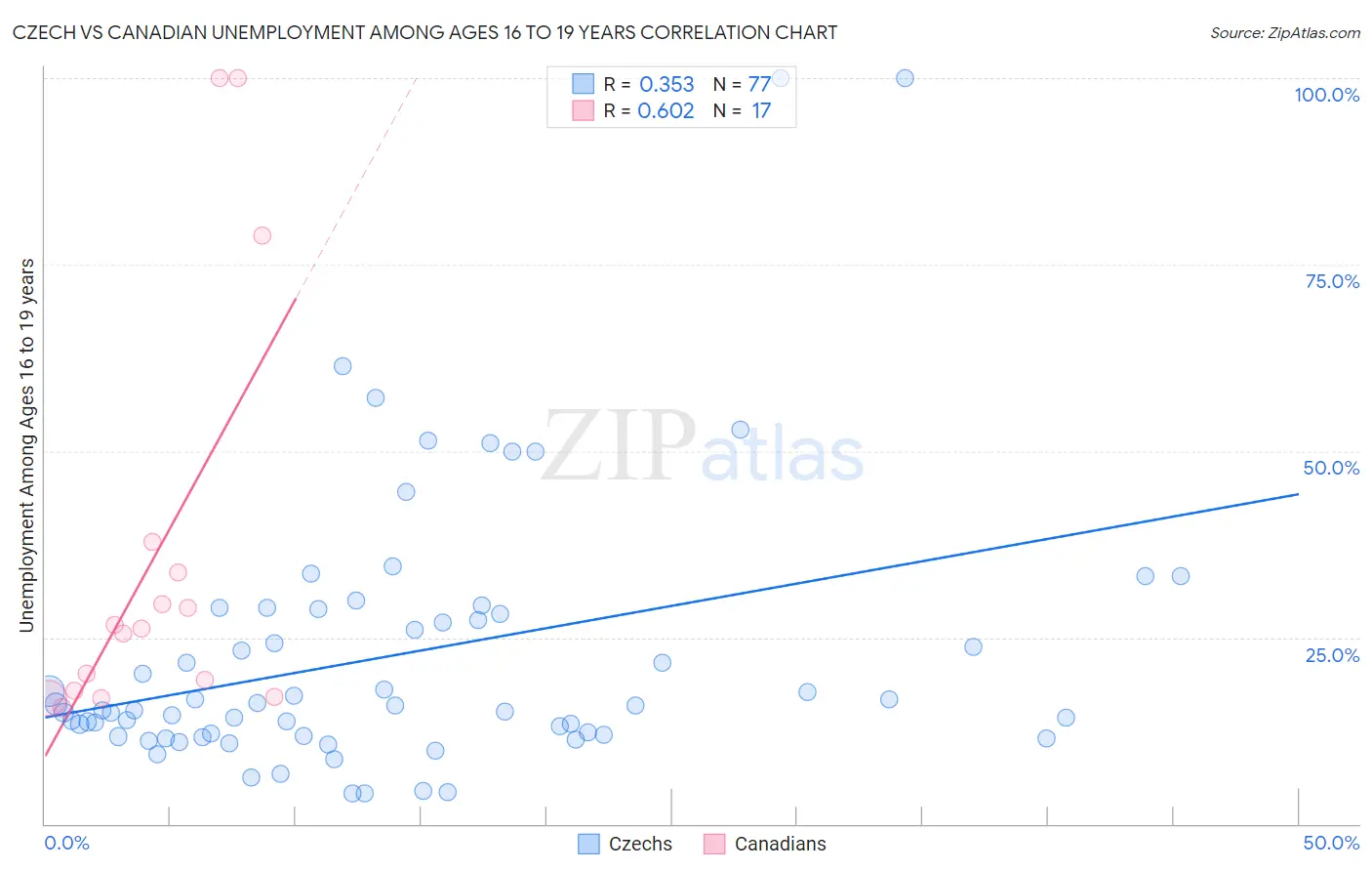 Czech vs Canadian Unemployment Among Ages 16 to 19 years