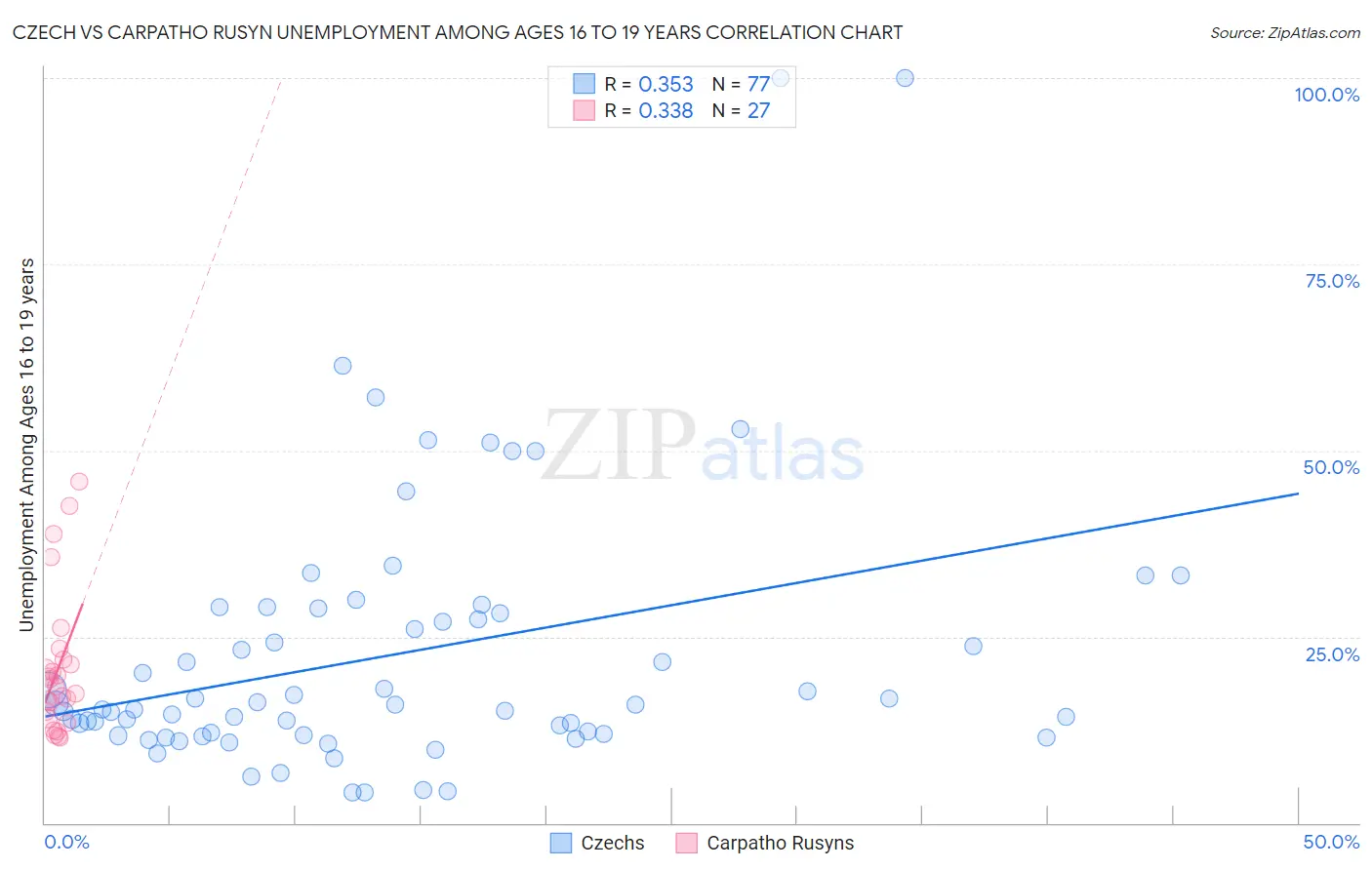 Czech vs Carpatho Rusyn Unemployment Among Ages 16 to 19 years