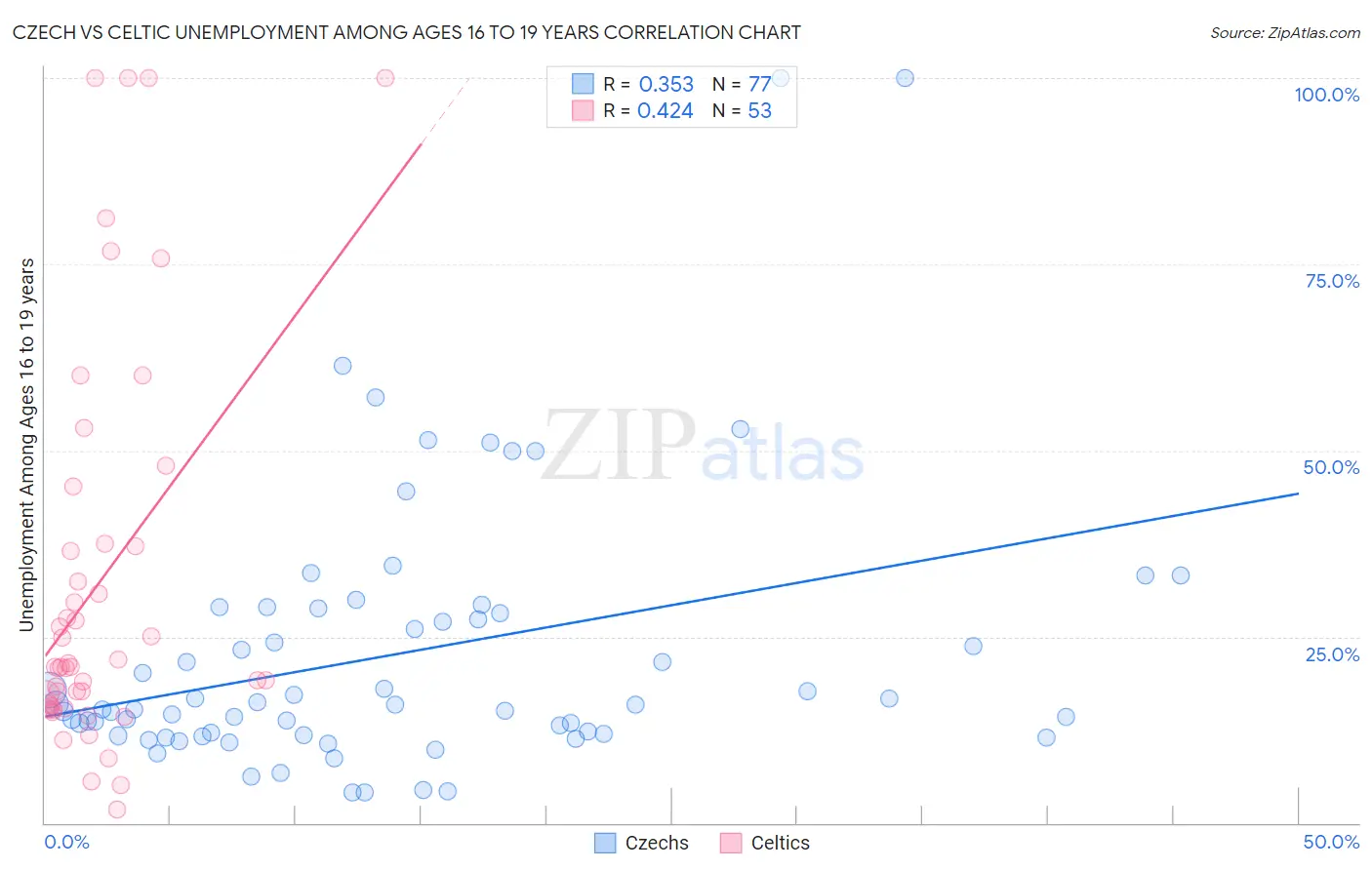 Czech vs Celtic Unemployment Among Ages 16 to 19 years