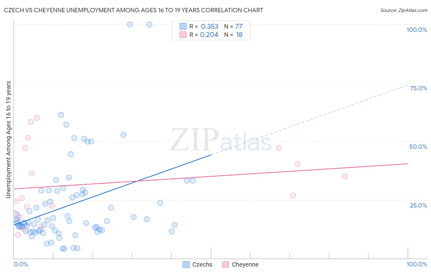 Czech vs Cheyenne Unemployment Among Ages 16 to 19 years