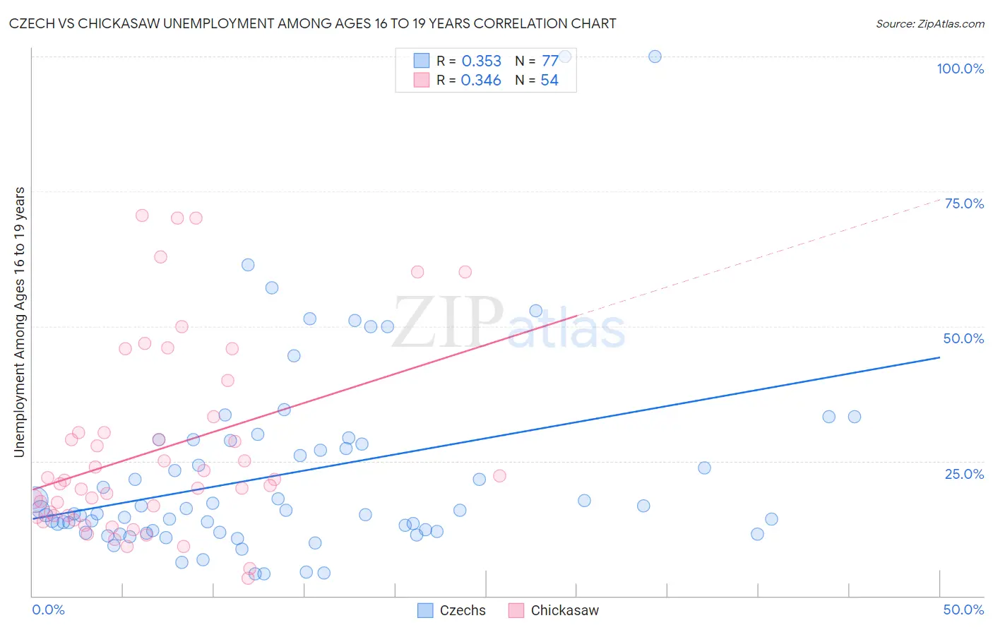 Czech vs Chickasaw Unemployment Among Ages 16 to 19 years
