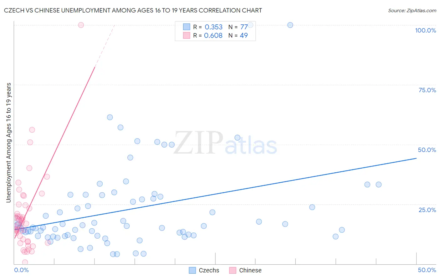 Czech vs Chinese Unemployment Among Ages 16 to 19 years