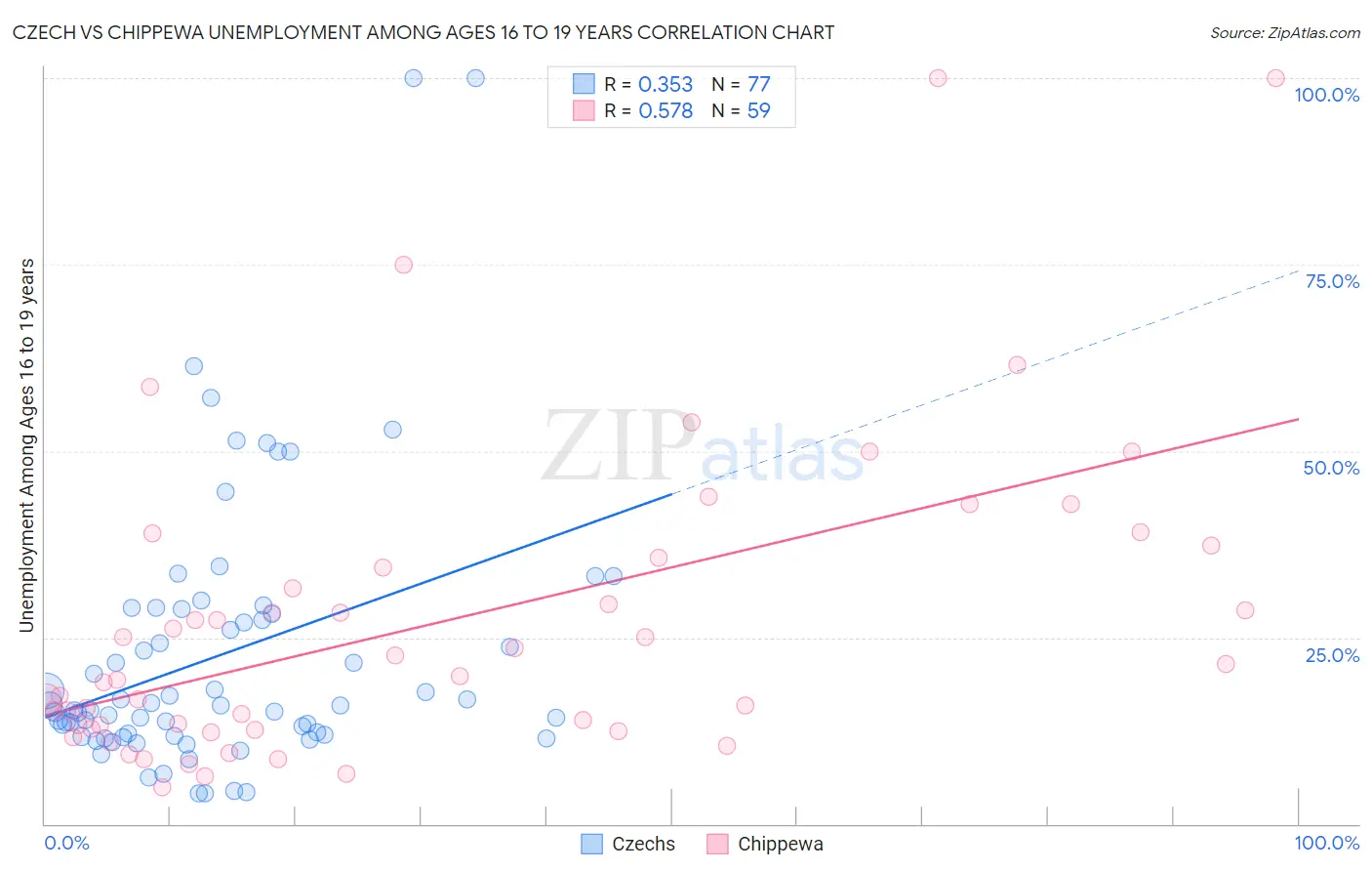 Czech vs Chippewa Unemployment Among Ages 16 to 19 years