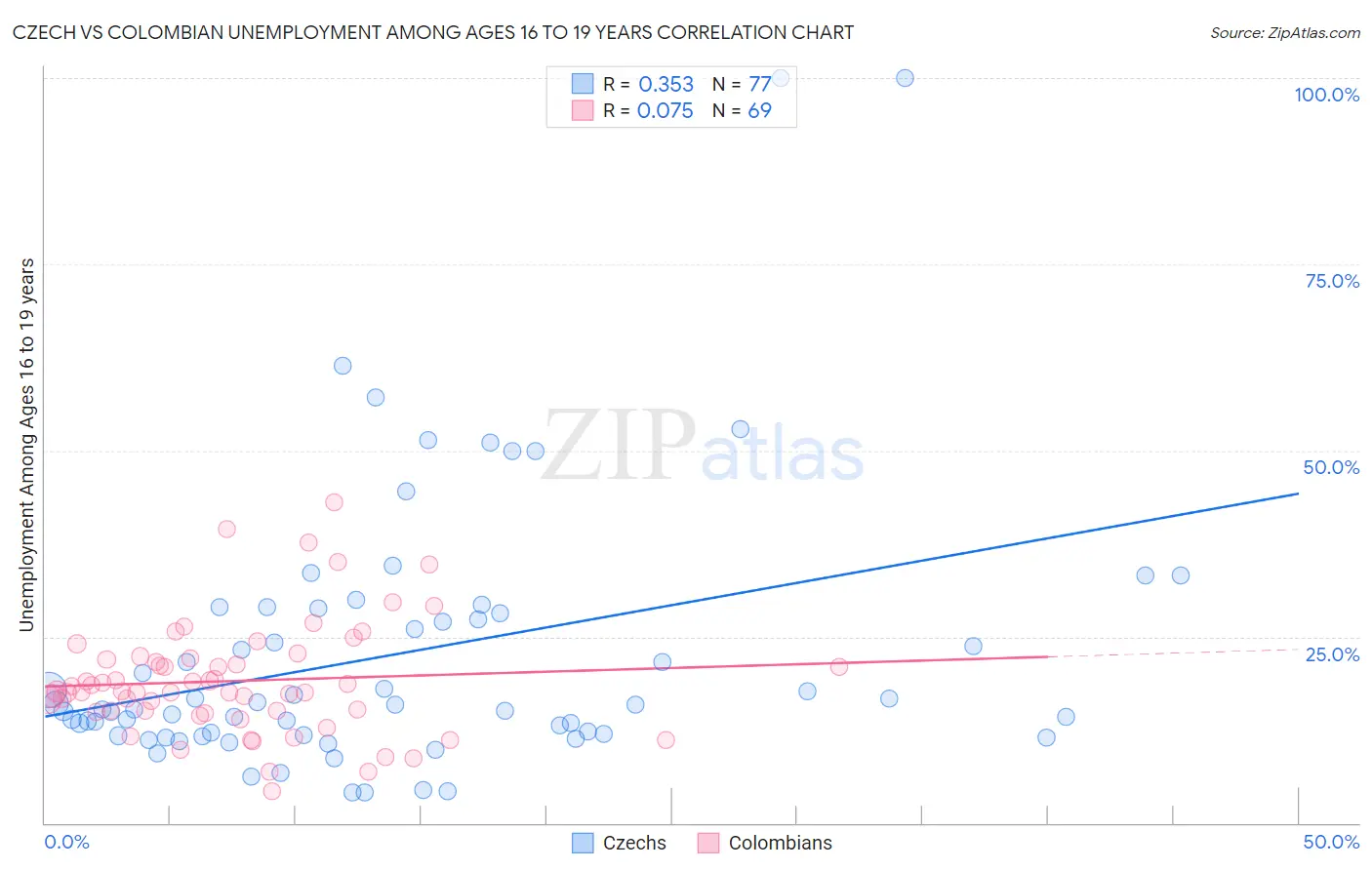 Czech vs Colombian Unemployment Among Ages 16 to 19 years