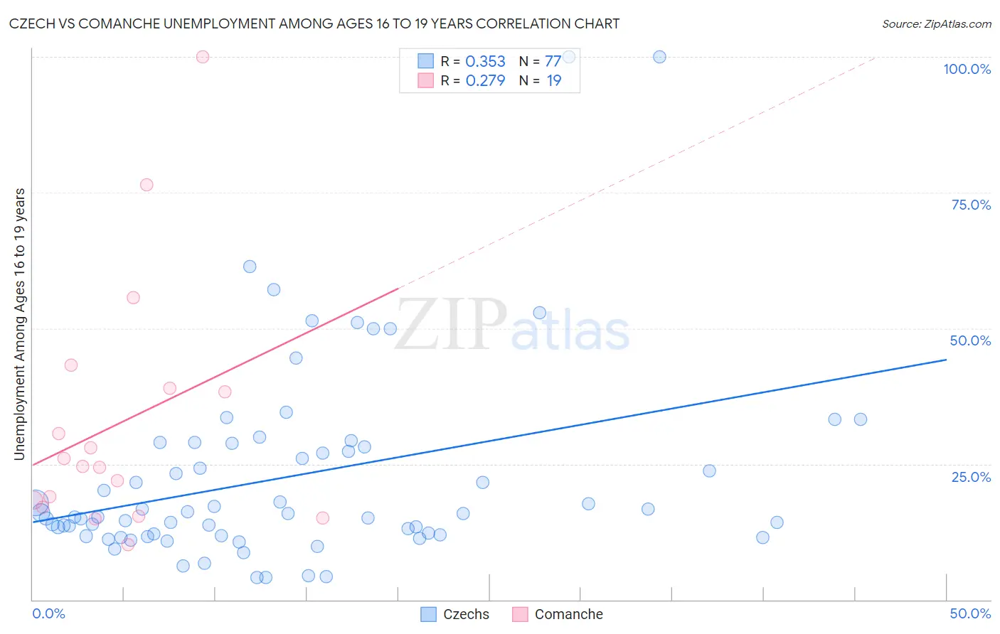 Czech vs Comanche Unemployment Among Ages 16 to 19 years