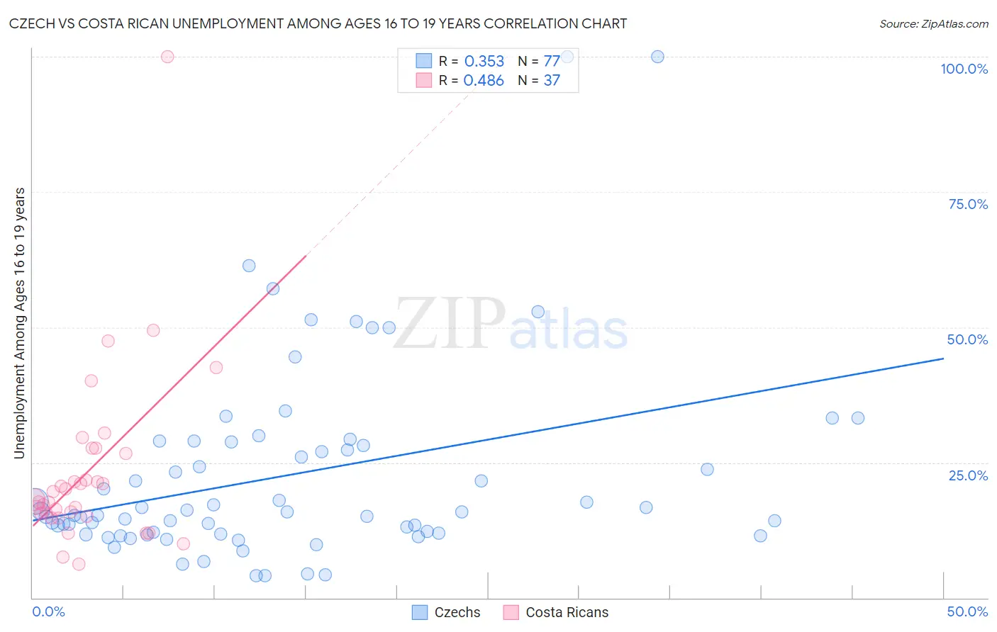 Czech vs Costa Rican Unemployment Among Ages 16 to 19 years
