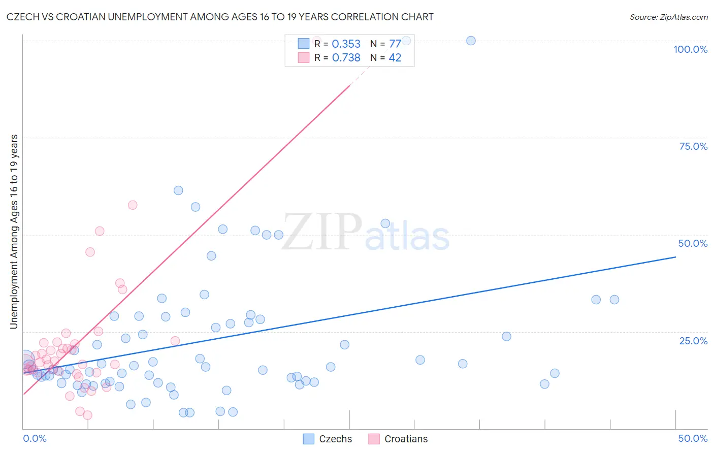 Czech vs Croatian Unemployment Among Ages 16 to 19 years