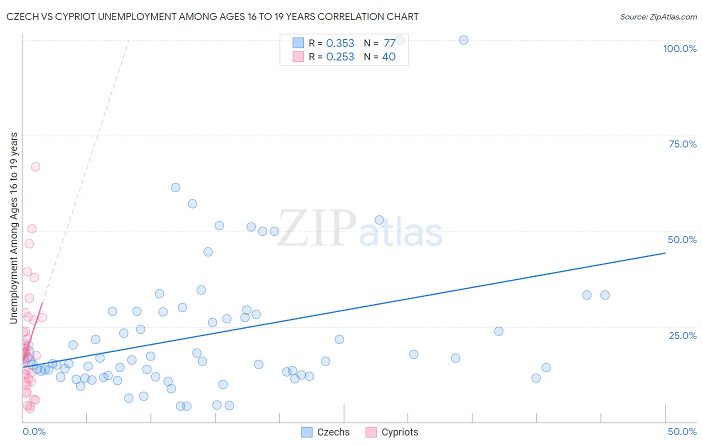 Czech vs Cypriot Unemployment Among Ages 16 to 19 years