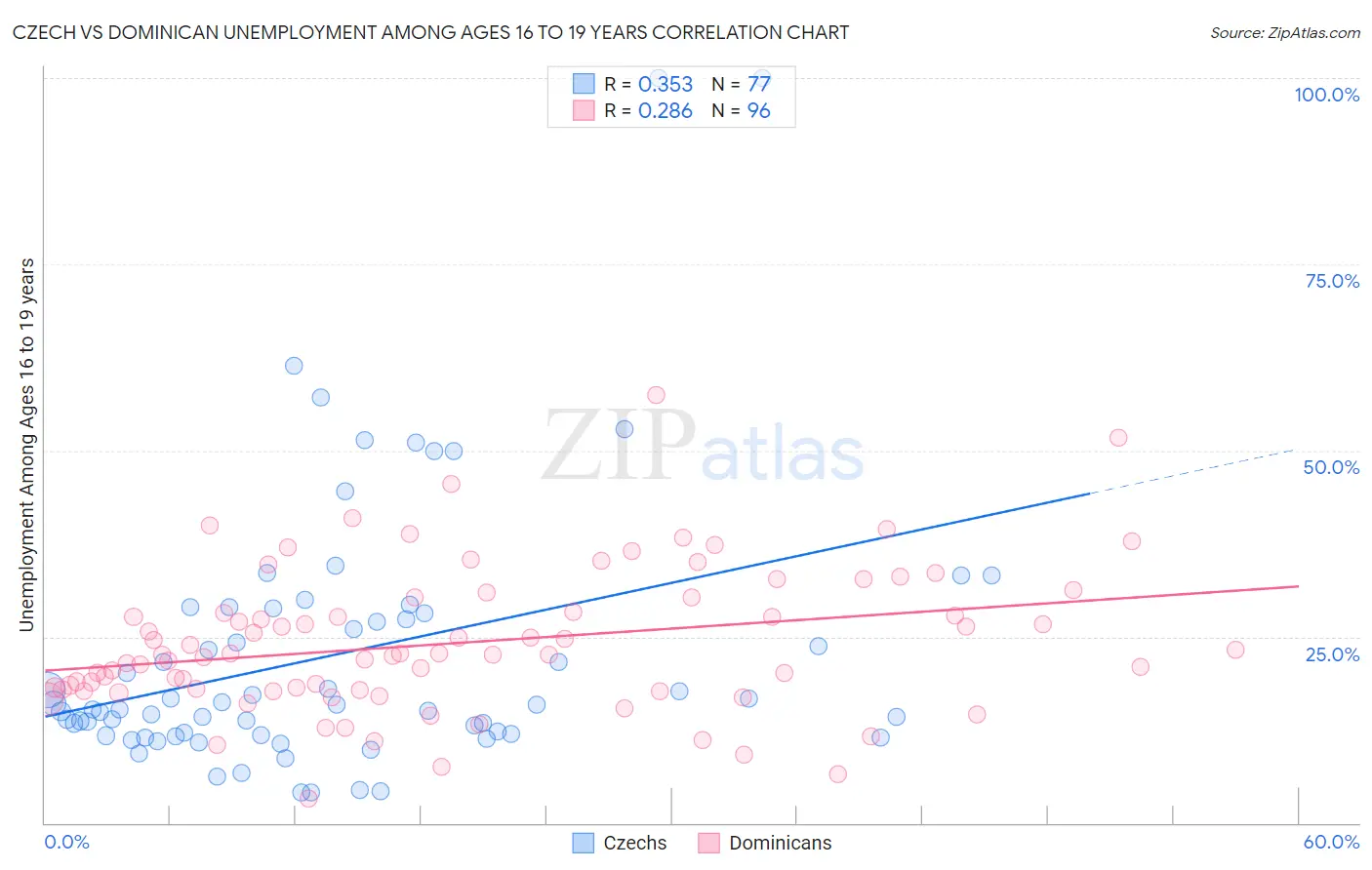 Czech vs Dominican Unemployment Among Ages 16 to 19 years
