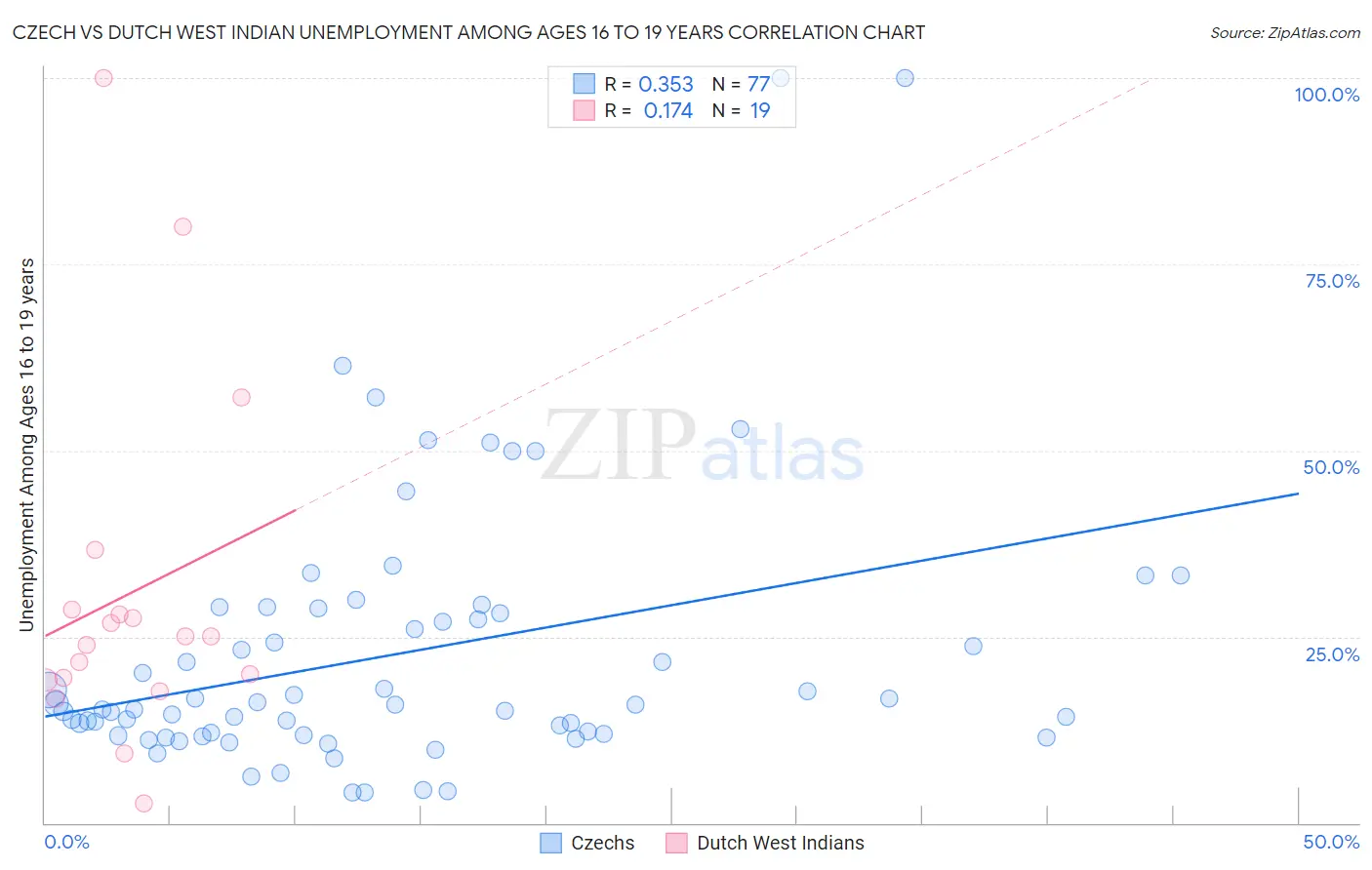 Czech vs Dutch West Indian Unemployment Among Ages 16 to 19 years