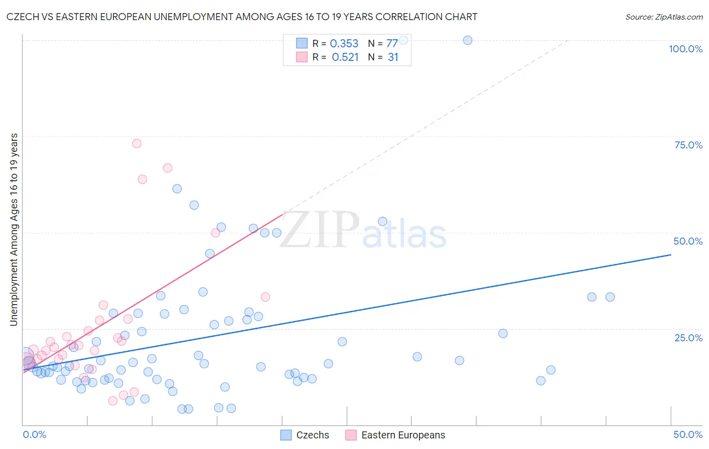 Czech vs Eastern European Unemployment Among Ages 16 to 19 years