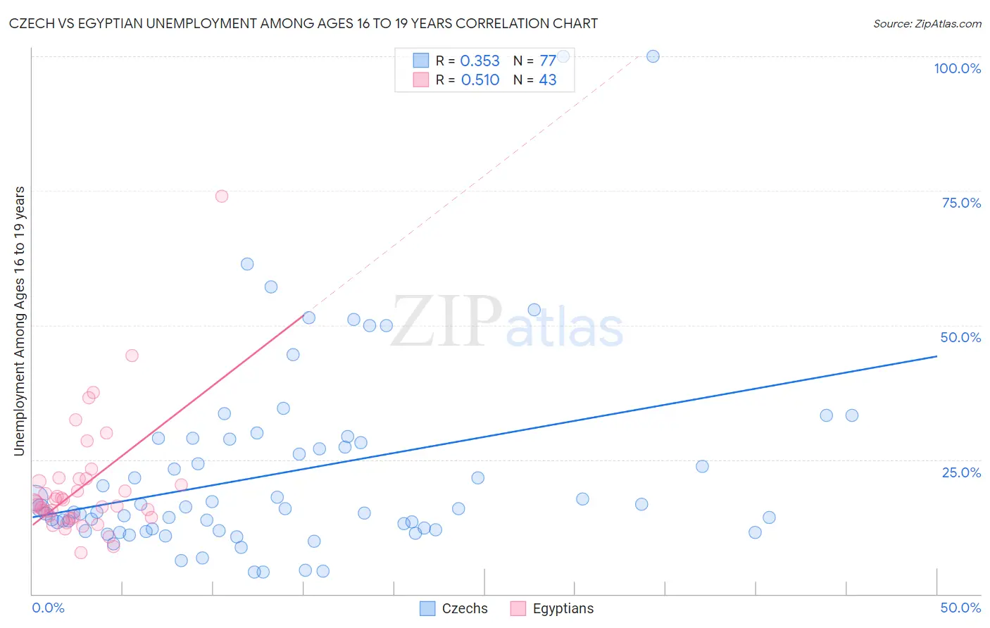 Czech vs Egyptian Unemployment Among Ages 16 to 19 years