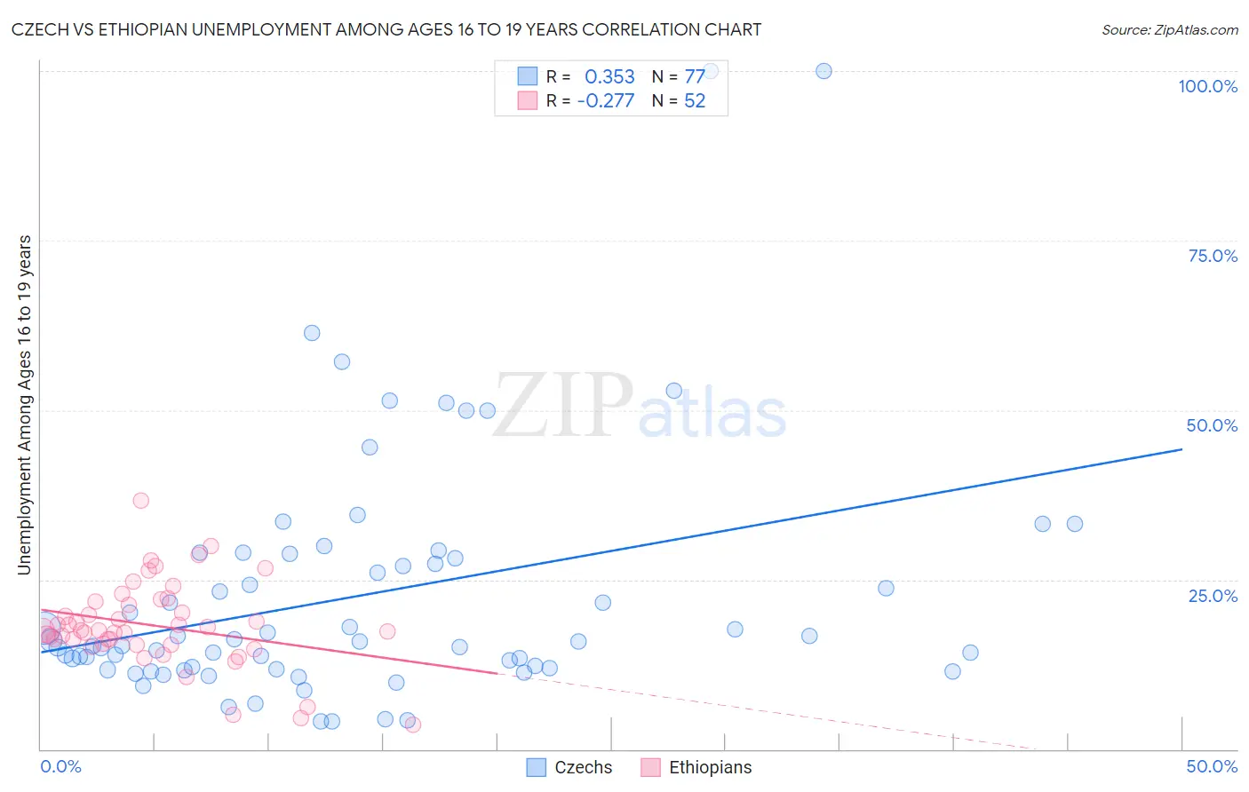 Czech vs Ethiopian Unemployment Among Ages 16 to 19 years