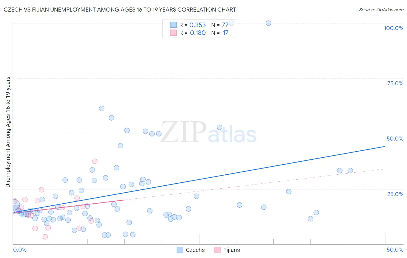 Czech vs Fijian Unemployment Among Ages 16 to 19 years