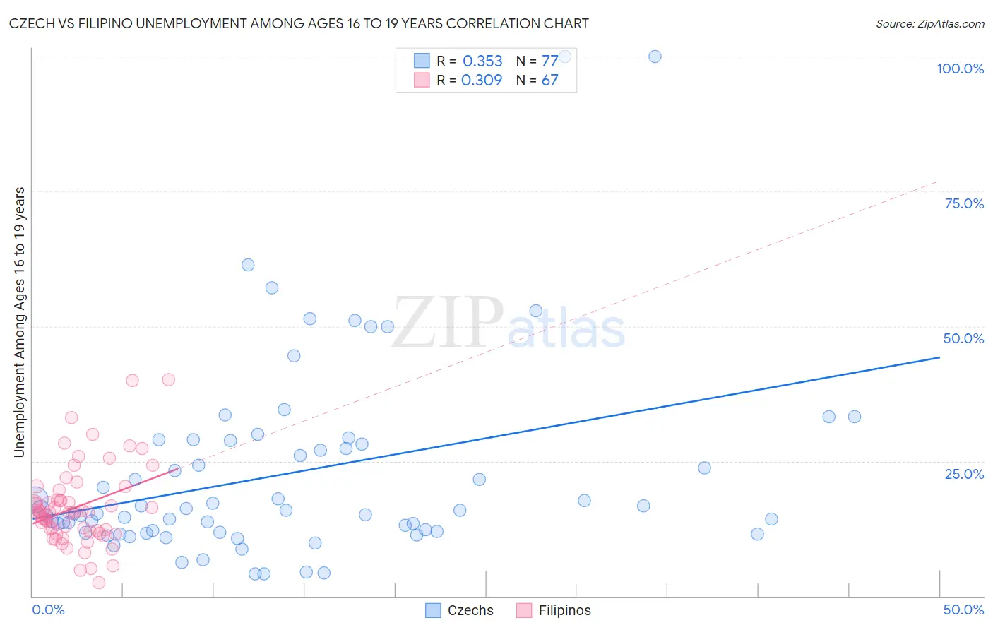 Czech vs Filipino Unemployment Among Ages 16 to 19 years