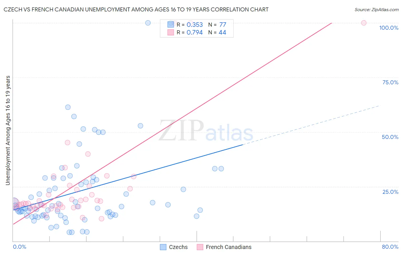 Czech vs French Canadian Unemployment Among Ages 16 to 19 years