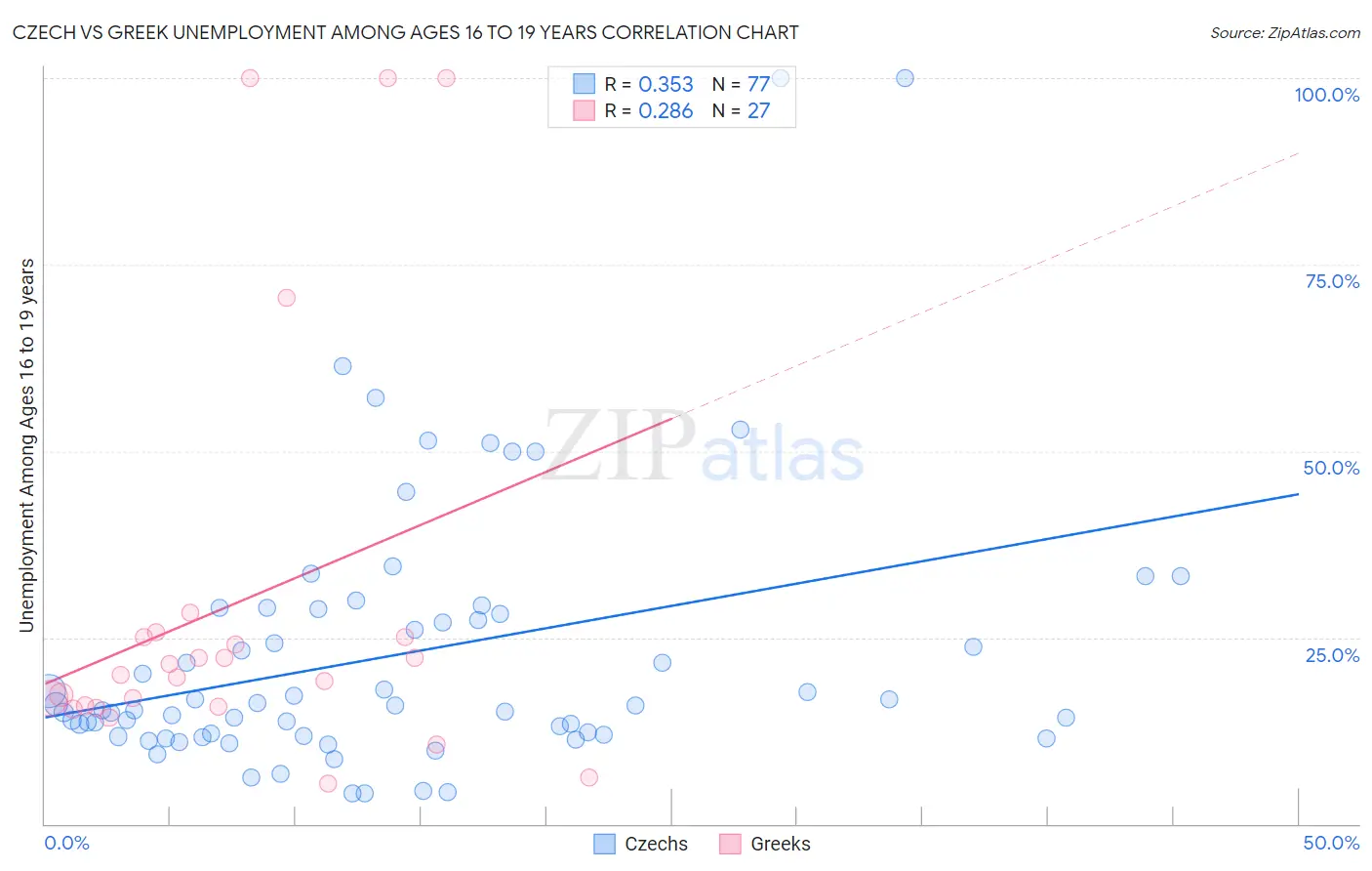 Czech vs Greek Unemployment Among Ages 16 to 19 years
