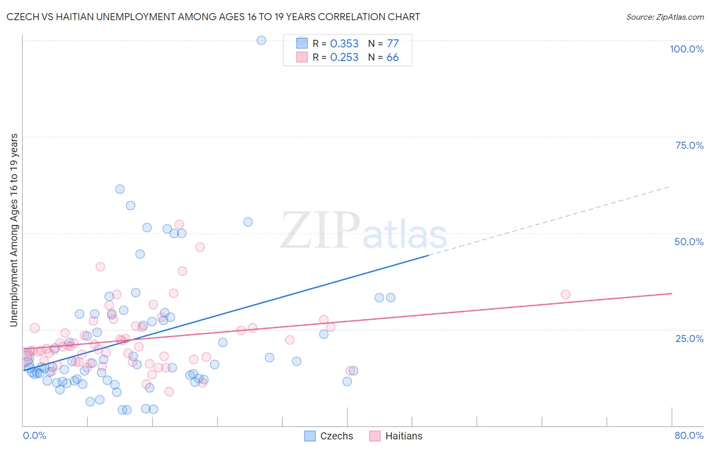 Czech vs Haitian Unemployment Among Ages 16 to 19 years