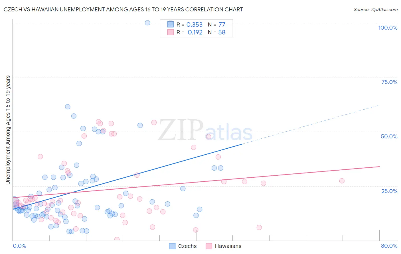 Czech vs Hawaiian Unemployment Among Ages 16 to 19 years