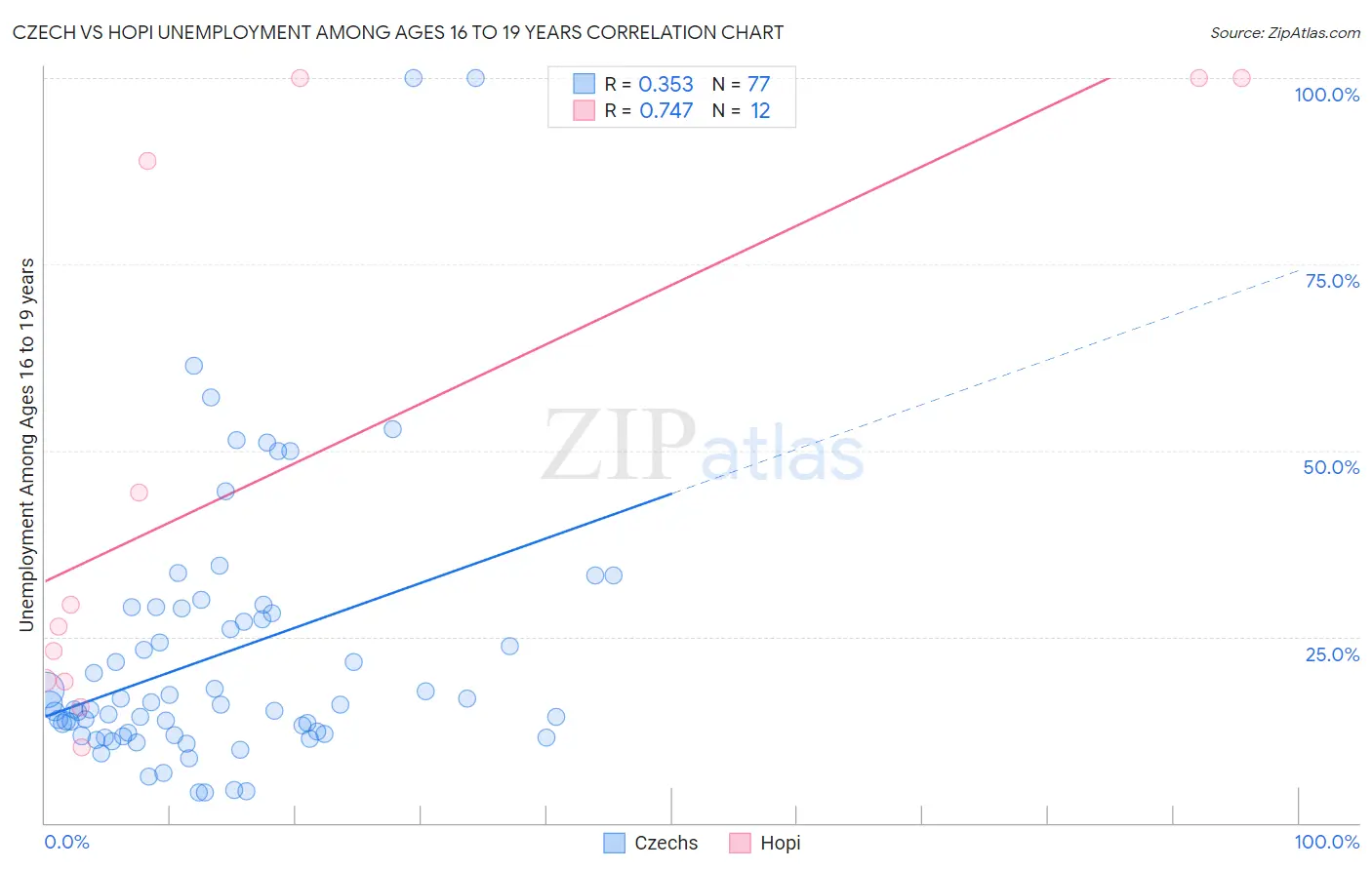 Czech vs Hopi Unemployment Among Ages 16 to 19 years