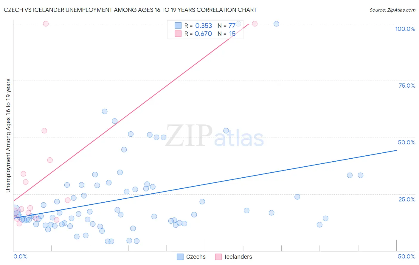 Czech vs Icelander Unemployment Among Ages 16 to 19 years