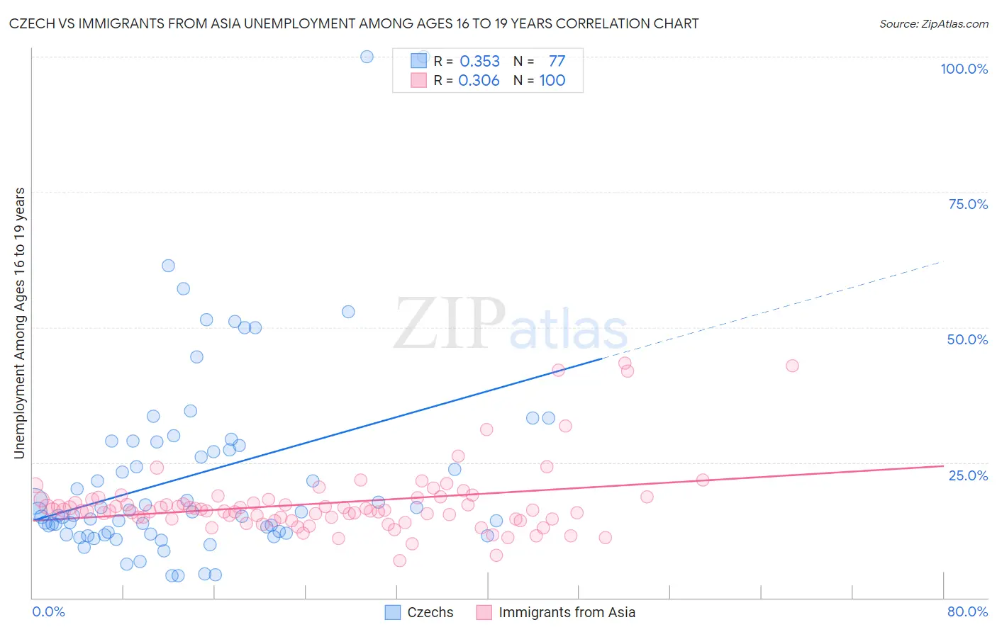 Czech vs Immigrants from Asia Unemployment Among Ages 16 to 19 years