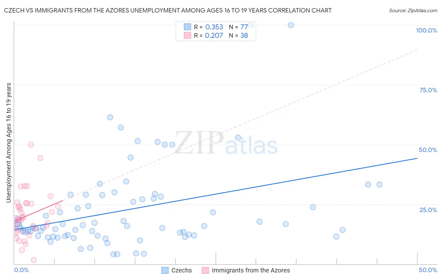 Czech vs Immigrants from the Azores Unemployment Among Ages 16 to 19 years