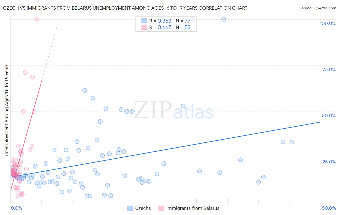 Czech vs Immigrants from Belarus Unemployment Among Ages 16 to 19 years