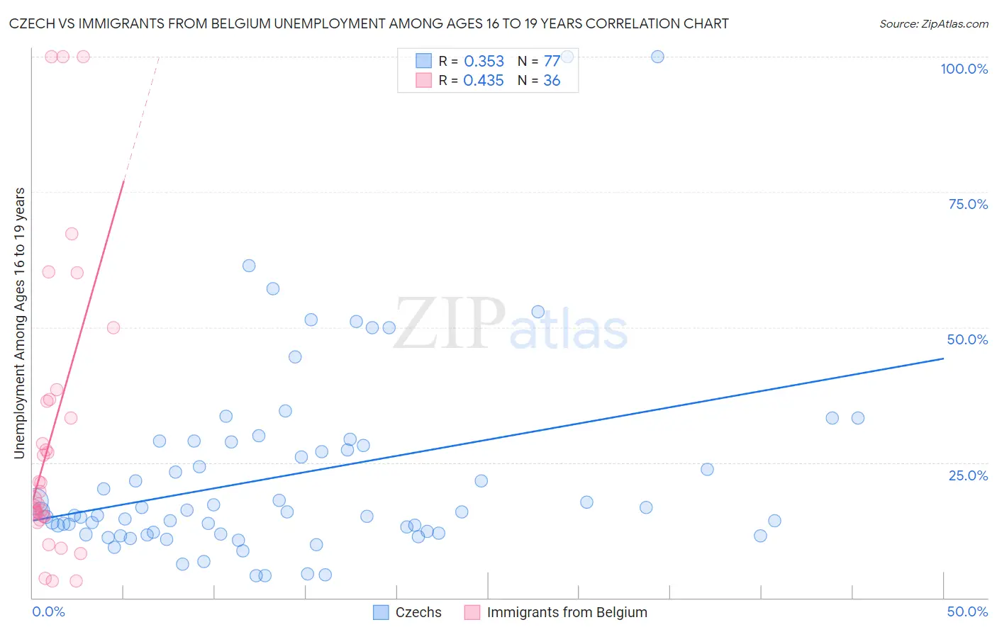 Czech vs Immigrants from Belgium Unemployment Among Ages 16 to 19 years