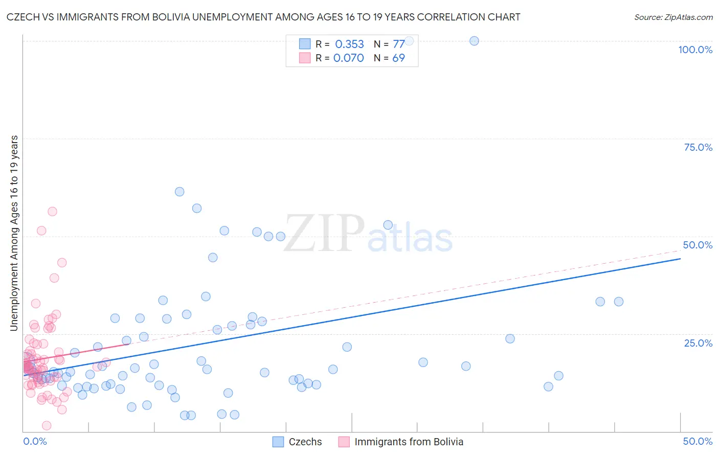 Czech vs Immigrants from Bolivia Unemployment Among Ages 16 to 19 years