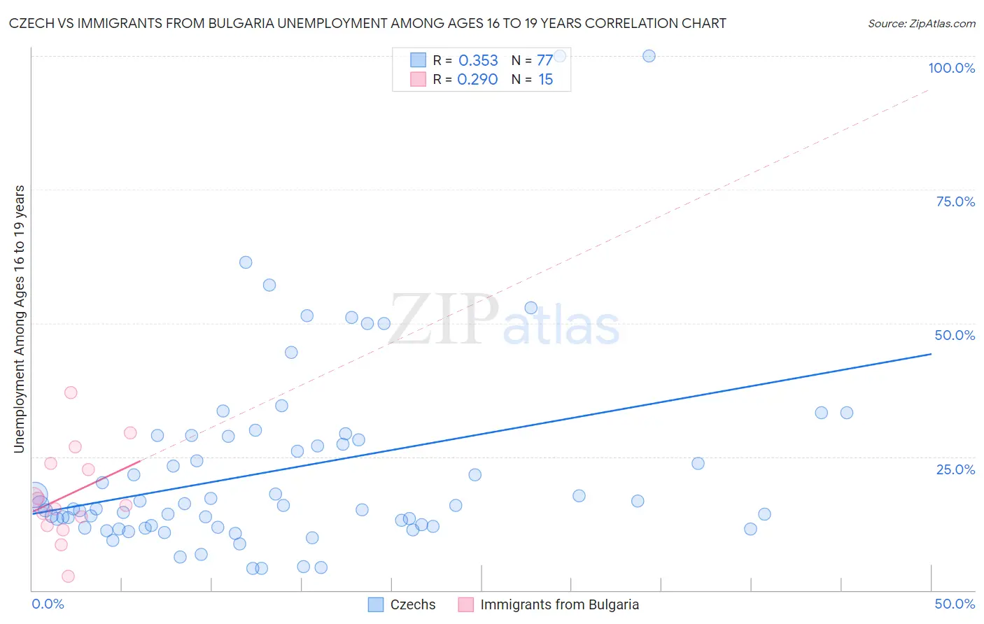 Czech vs Immigrants from Bulgaria Unemployment Among Ages 16 to 19 years