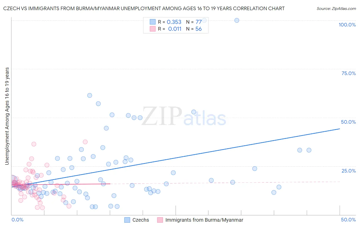 Czech vs Immigrants from Burma/Myanmar Unemployment Among Ages 16 to 19 years