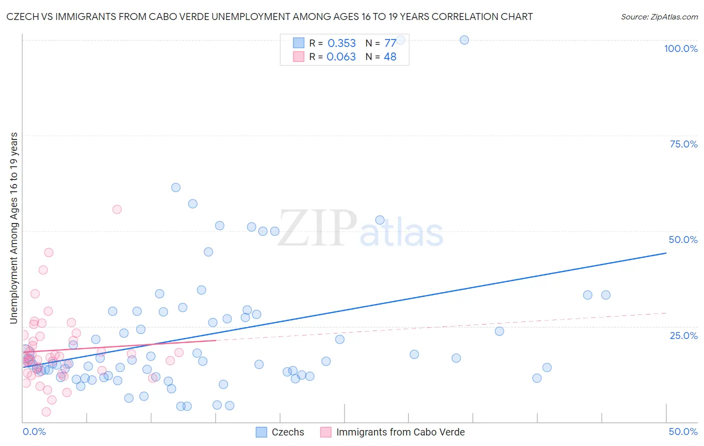 Czech vs Immigrants from Cabo Verde Unemployment Among Ages 16 to 19 years