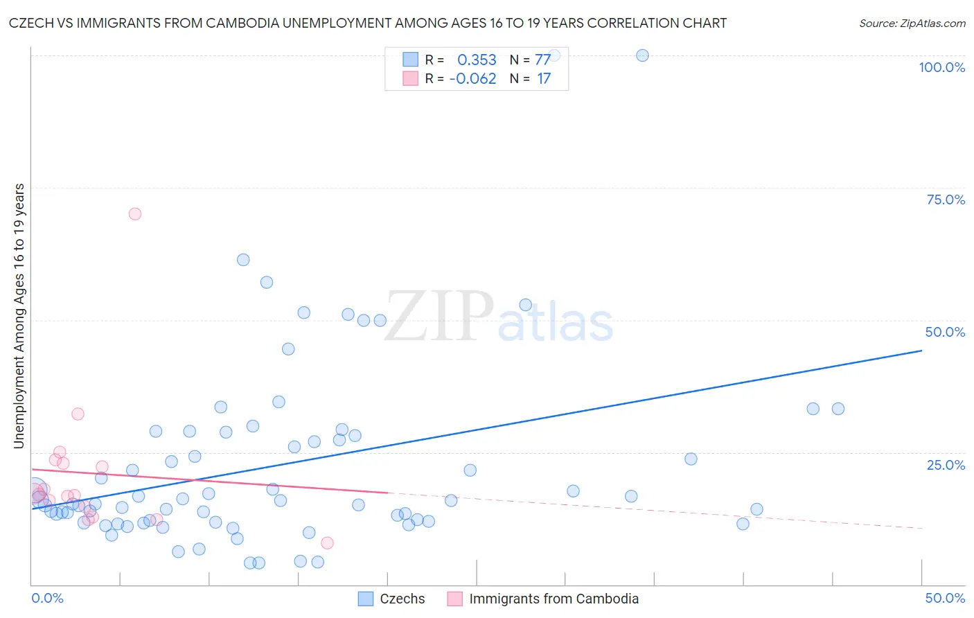 Czech vs Immigrants from Cambodia Unemployment Among Ages 16 to 19 years