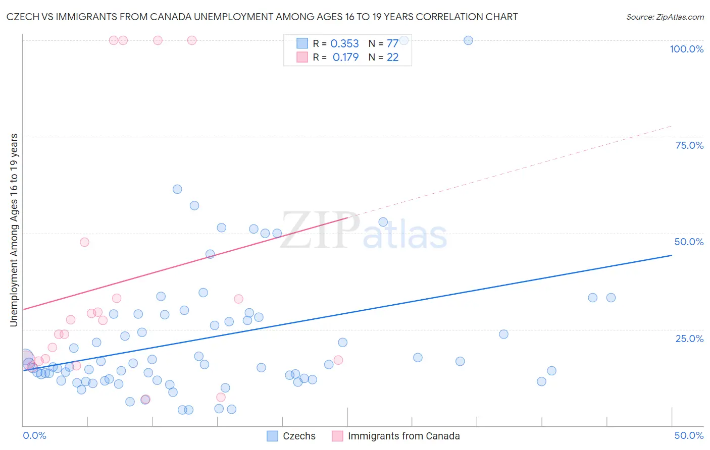 Czech vs Immigrants from Canada Unemployment Among Ages 16 to 19 years