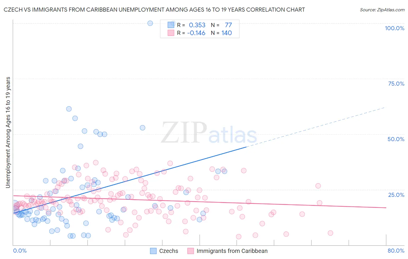 Czech vs Immigrants from Caribbean Unemployment Among Ages 16 to 19 years