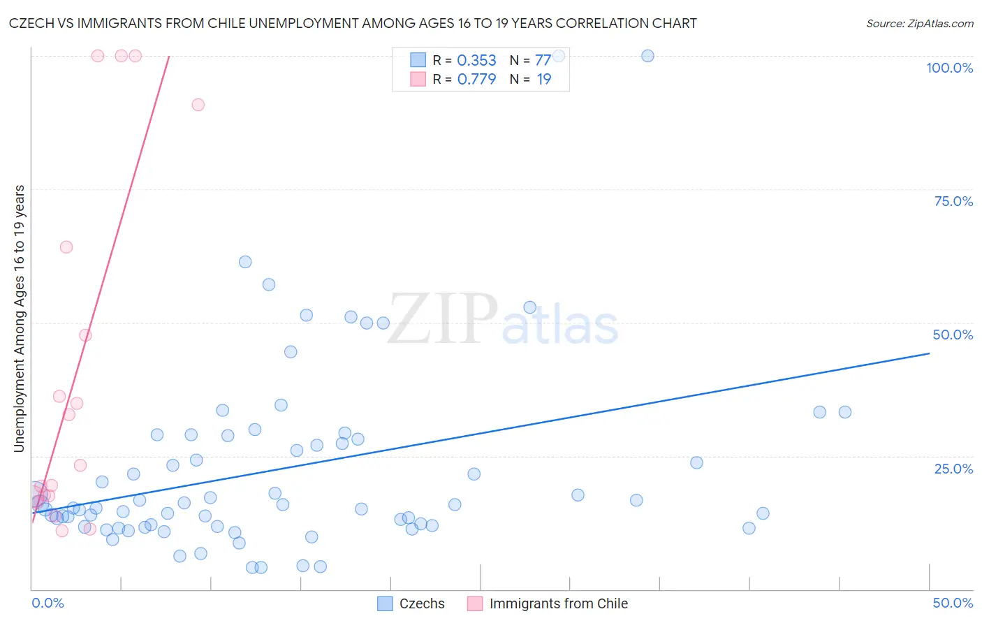 Czech vs Immigrants from Chile Unemployment Among Ages 16 to 19 years