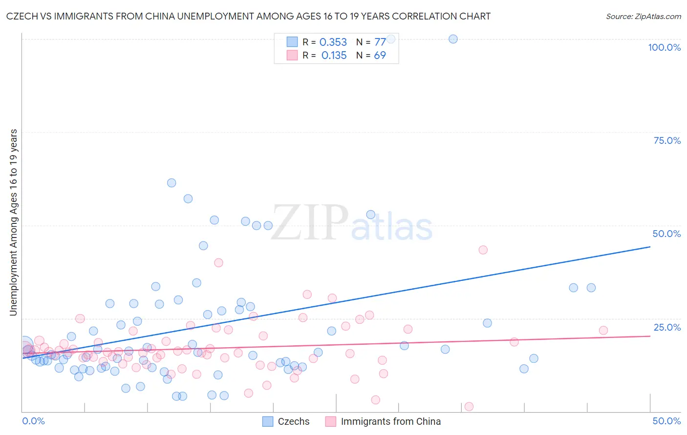 Czech vs Immigrants from China Unemployment Among Ages 16 to 19 years